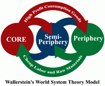 united-nations-world-systems-theory